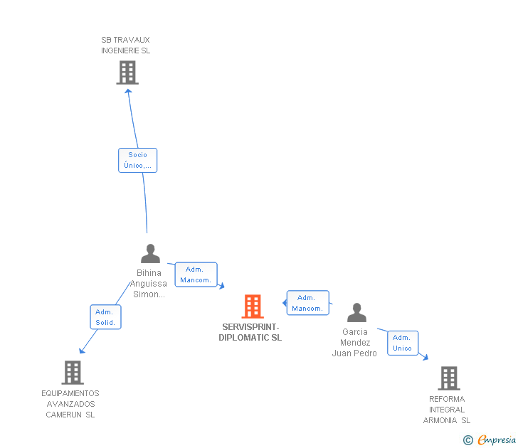 Vinculaciones societarias de SERVISPRINT-DIPLOMATIC SL