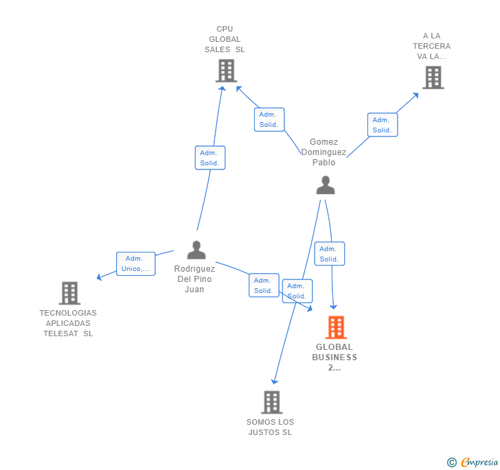 Vinculaciones societarias de GLOBAL BUSINESS 2 BUSINESS SL