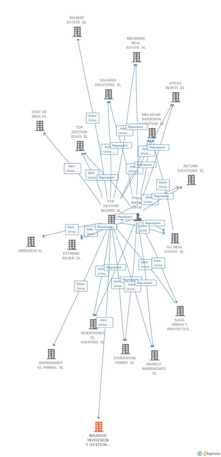 Vinculaciones societarias de MARROD INVERSION Y GESTION SL