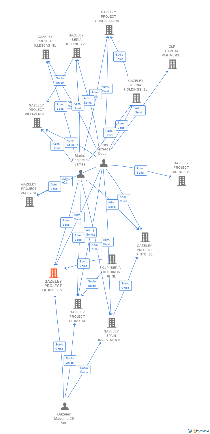 Vinculaciones societarias de GAZELEY PROJECT TAURO 3 SL