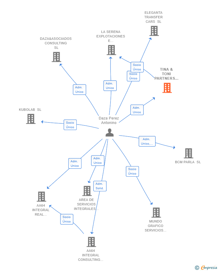 Vinculaciones societarias de TINA & TONI PARTNERS SL
