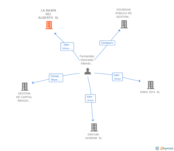 Vinculaciones societarias de LA RASPA DEL ALBERTO SL