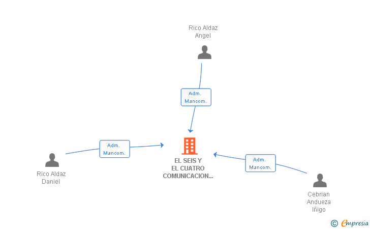 Vinculaciones societarias de EL SEIS Y EL CUATRO COMUNICACION GRAFICA SL