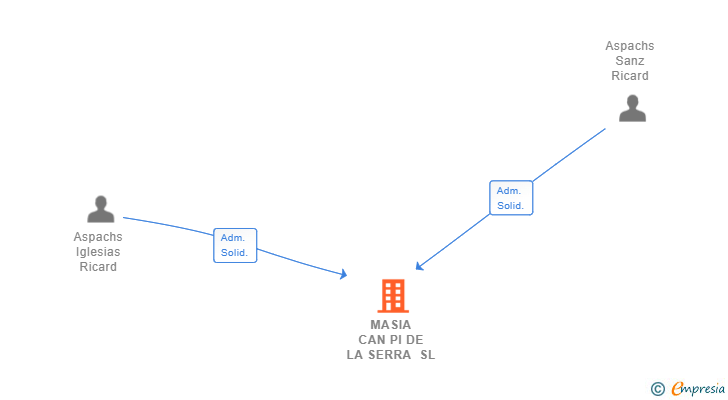Vinculaciones societarias de MASIA CAN PI DE LA SERRA SL
