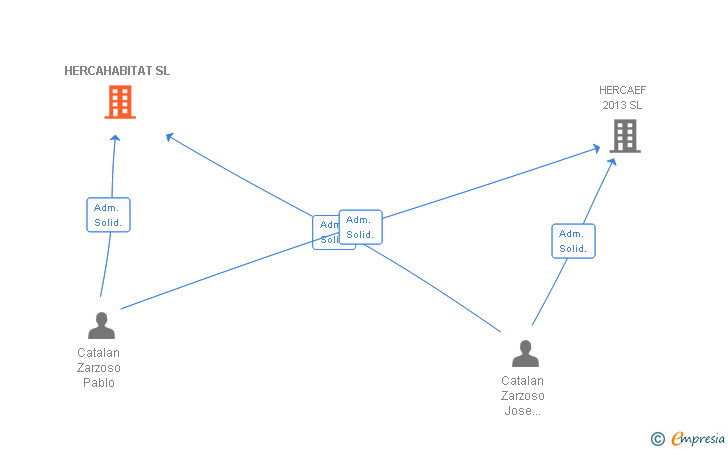 Vinculaciones societarias de HERCAHABITAT SL
