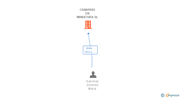 Vinculaciones societarias de CANARIAS EN MINIATURA SL