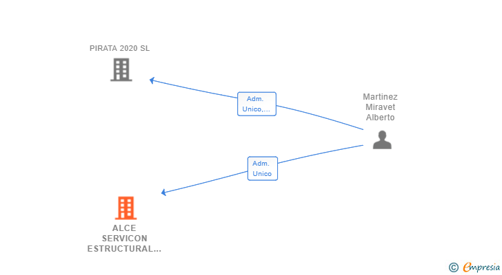 Vinculaciones societarias de ALCE SERVICON ESTRUCTURAL SL