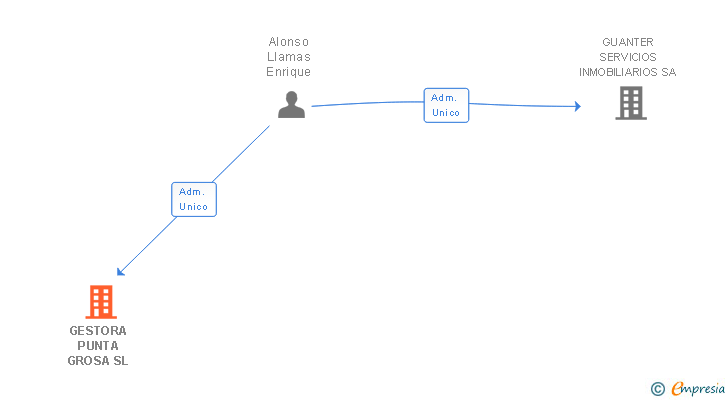 Vinculaciones societarias de GESTORA PUNTA GROSA SL