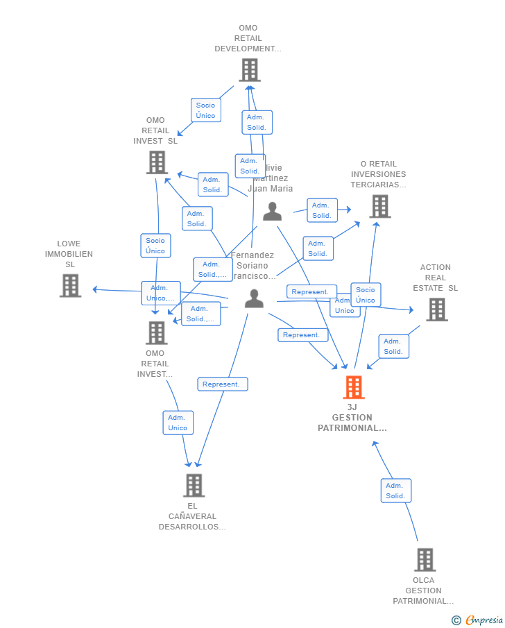 Vinculaciones societarias de 3J GESTION PATRIMONIAL SL