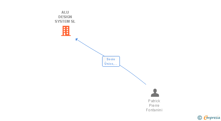 Vinculaciones societarias de ALU DESIGN SYSTEM SL
