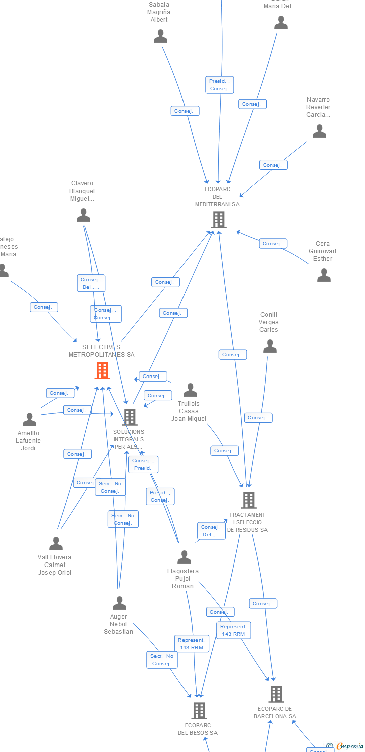 Vinculaciones societarias de SELECTIVES METROPOLITANES SA