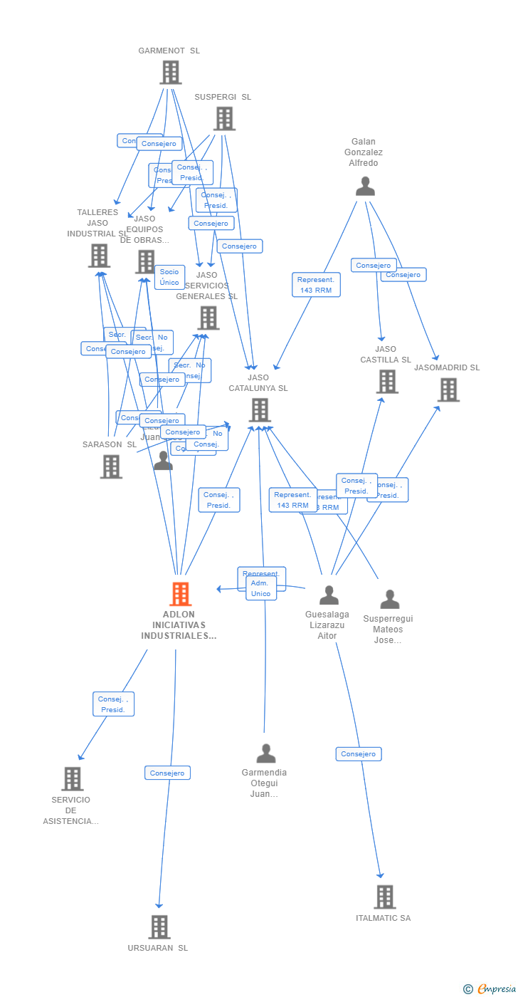 Vinculaciones societarias de ADLON INICIATIVAS INDUSTRIALES Y DE INVERSION SL