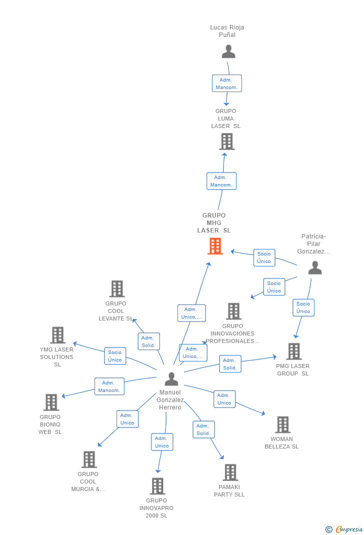 Vinculaciones societarias de GRUPO MHG LASER SL