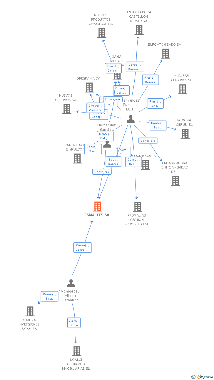 Vinculaciones societarias de ESMALTES SA