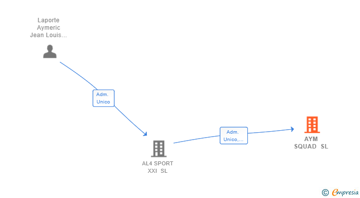 Vinculaciones societarias de AYM SQUAD SL (EXTINGUIDA)