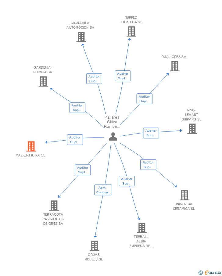 Vinculaciones societarias de MADERFIBRA SL