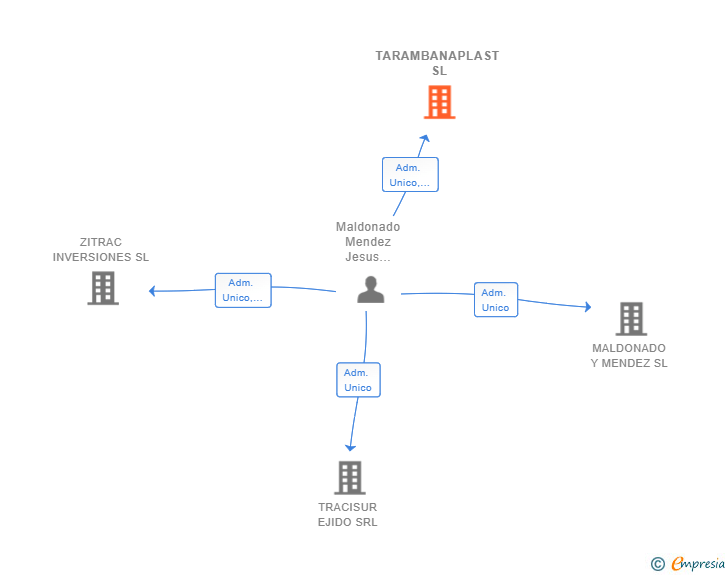 Vinculaciones societarias de TARAMBANAPLAST SL