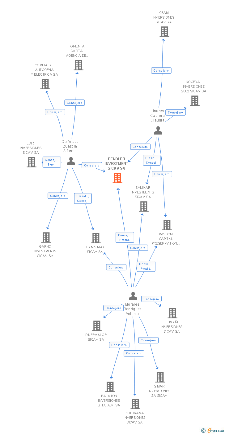 Vinculaciones societarias de BENDLER INVESTMENT SICAV SA