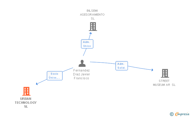 Vinculaciones societarias de URBAN TECHNOLOGY SL