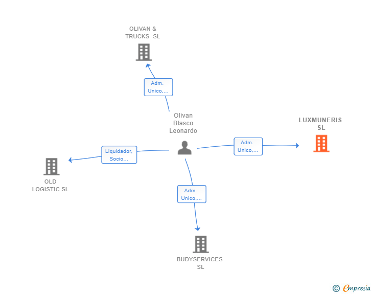 Vinculaciones societarias de LUXMUNERIS SL
