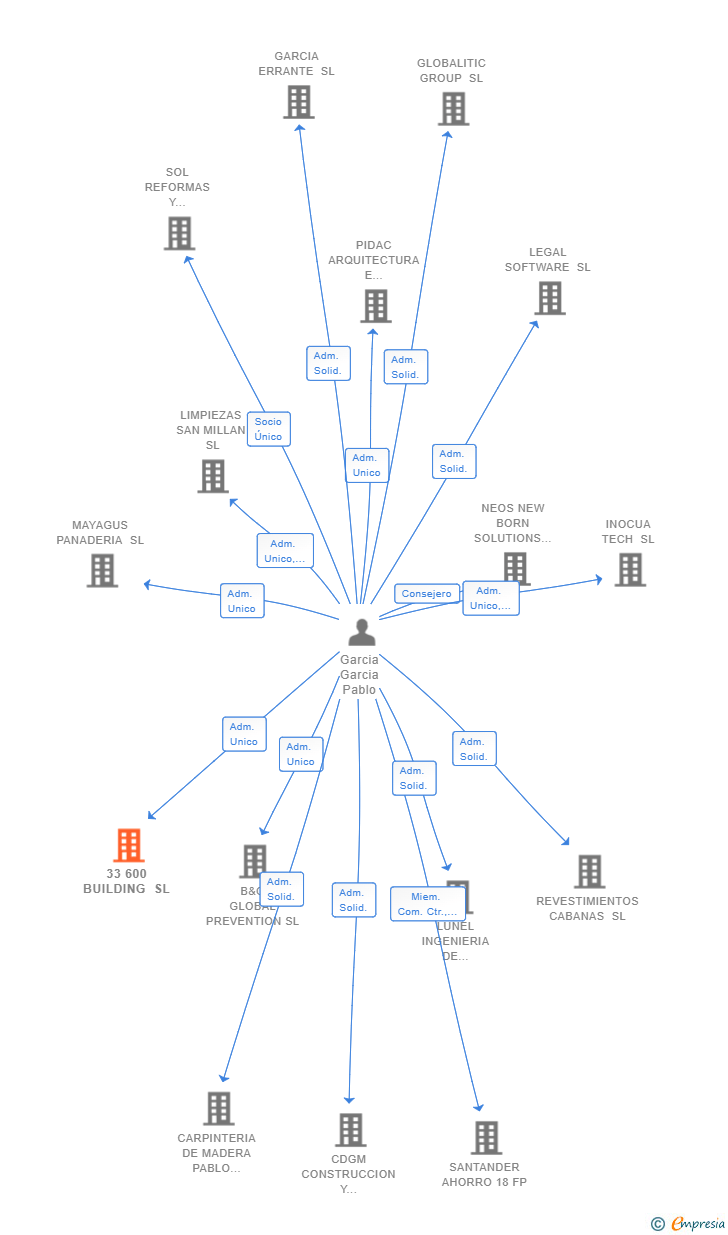 Vinculaciones societarias de 33 600 BUILDING SL
