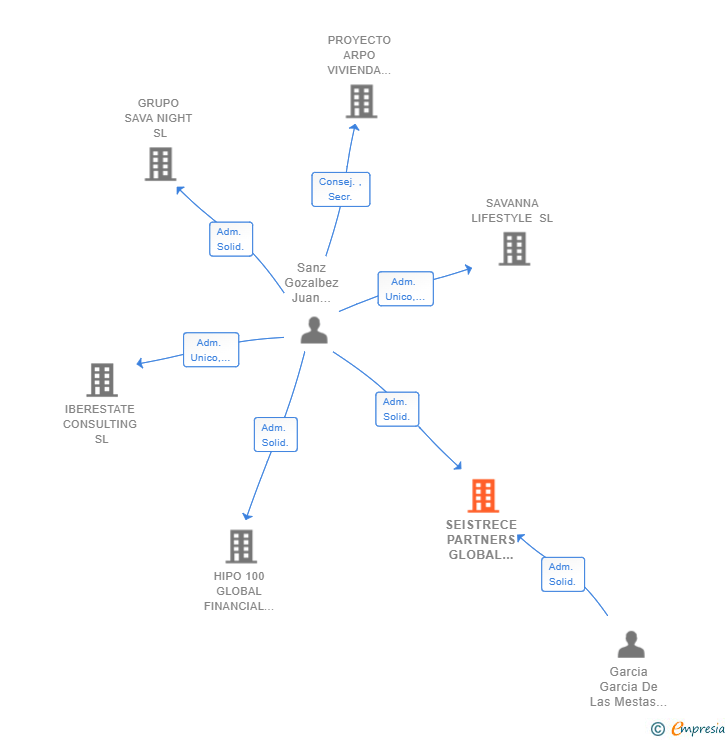 Vinculaciones societarias de SEISTRECE PARTNERS GLOBAL FIRM SL