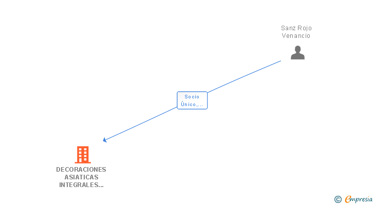 Vinculaciones societarias de DECORACIONES ASIATICAS INTEGRALES SL