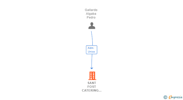 Vinculaciones societarias de SANT FOST CATERING SL