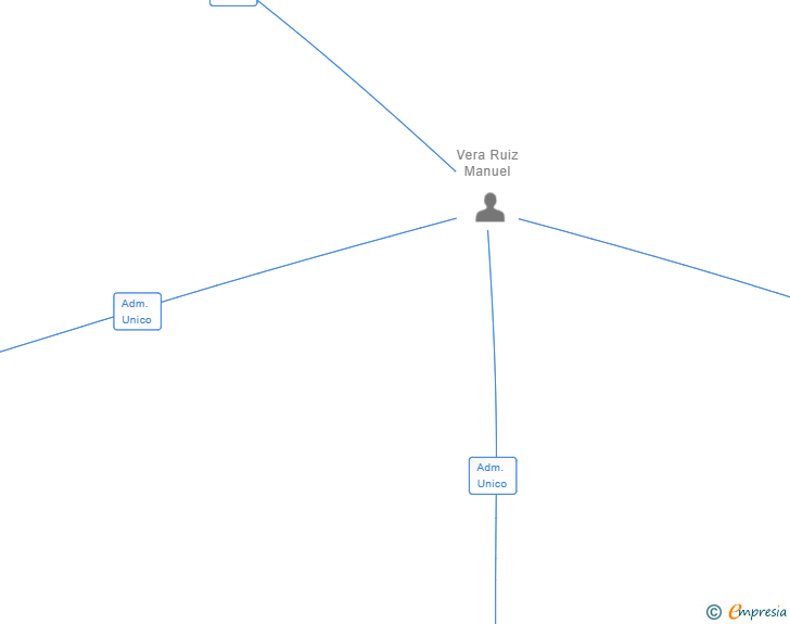 Vinculaciones societarias de DELY HOLDING ADMINISTRATION SL
