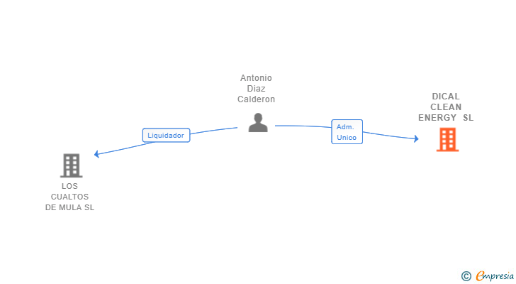 Vinculaciones societarias de DICAL CLEAN ENERGY SL