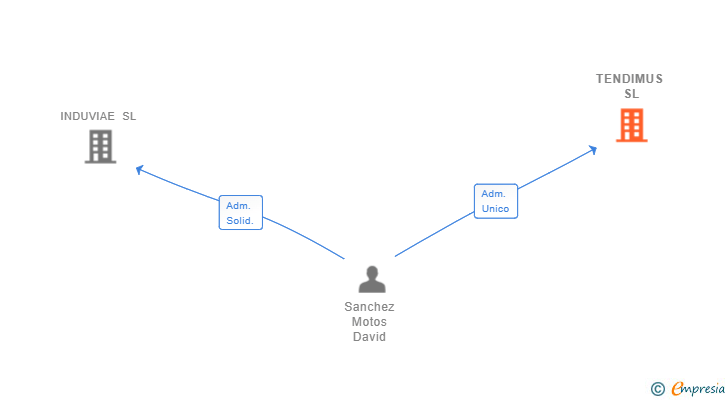 Vinculaciones societarias de TENDIMUS SL