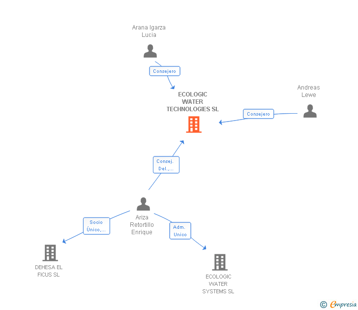 Vinculaciones societarias de ECOLOGIC WATER TECHNOLOGIES SL