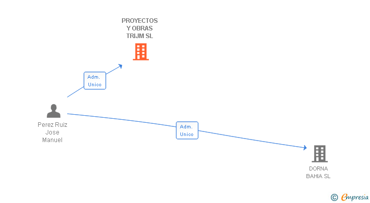 Vinculaciones societarias de PROYECTOS Y OBRAS TRIJM SL