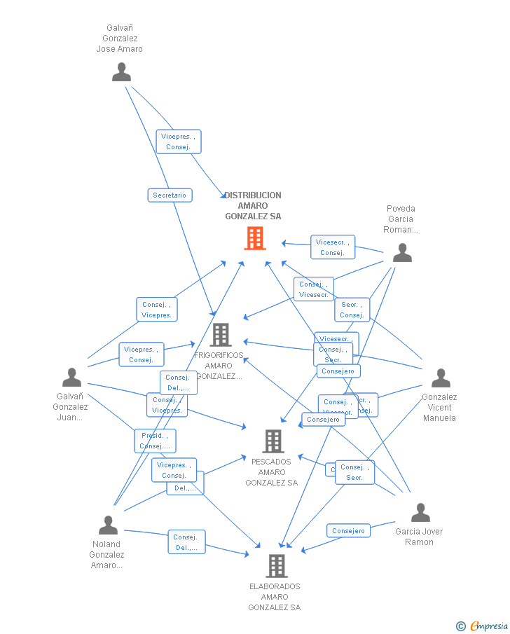 Vinculaciones societarias de DISTRIBUCION AMARO GONZALEZ SA