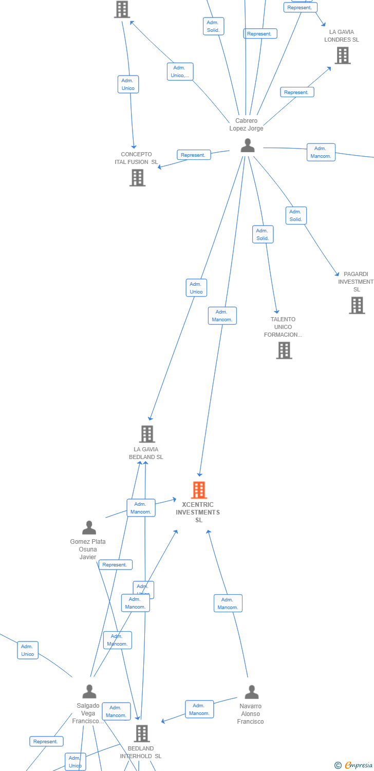 Vinculaciones societarias de XCENTRIC INVESTMENTS SL