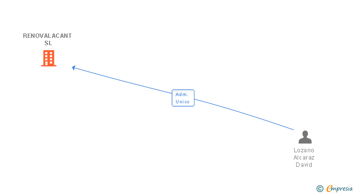 Vinculaciones societarias de RENOVALACANT SL