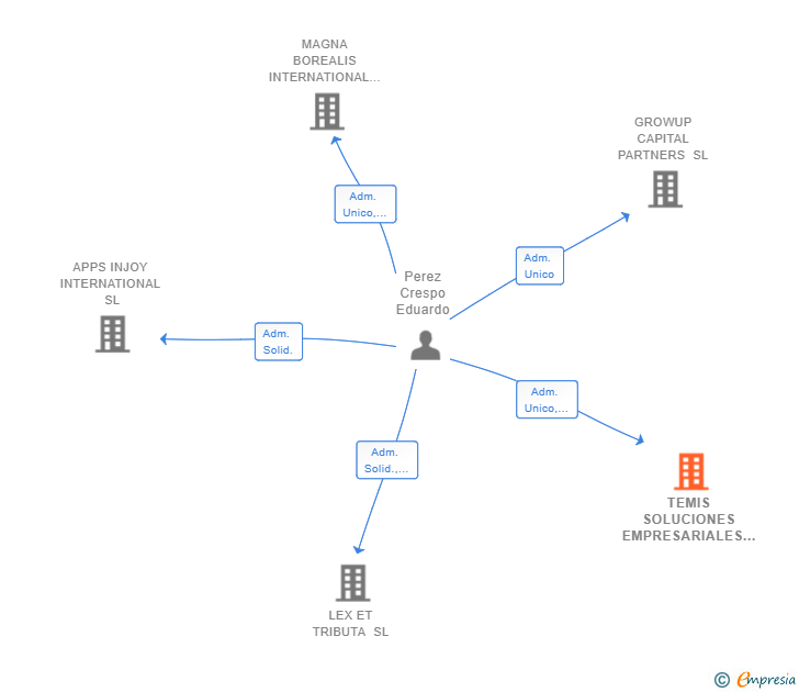 Vinculaciones societarias de TEMIS SOLUCIONES EMPRESARIALES SL