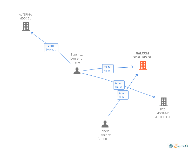 Vinculaciones societarias de GALCOM SYSTEMS SL