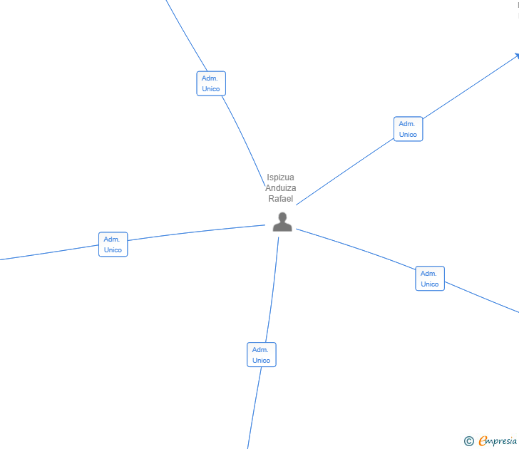 Vinculaciones societarias de ISSO INSPECTION TECHNOLOGIES SL