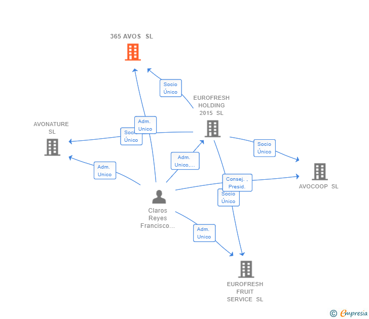 Vinculaciones societarias de 365 AVOS SL