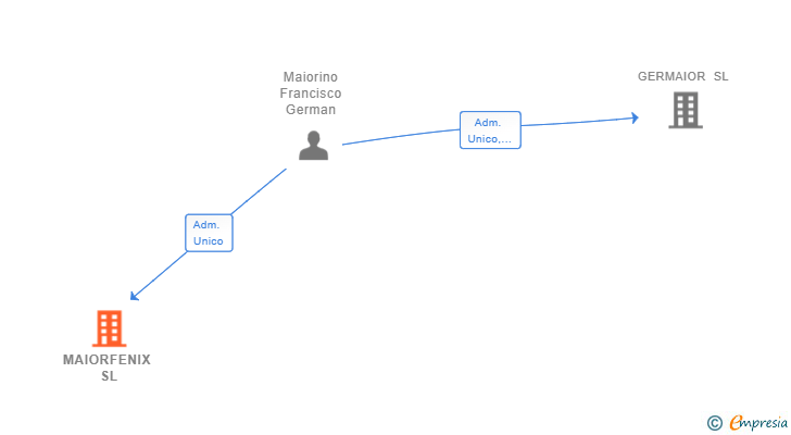 Vinculaciones societarias de MAIORFENIX SL