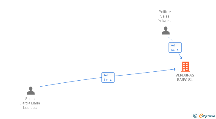 Vinculaciones societarias de VERDURAS SANVI SL