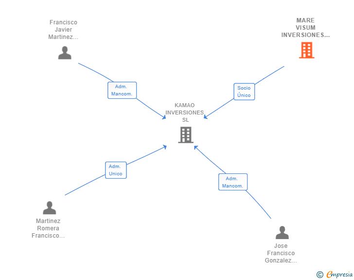 Vinculaciones societarias de MARE VISUM INVERSIONES SL