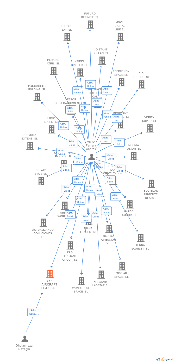 Vinculaciones societarias de 777 AIRCRAFT LEASE & FINANCE GROUP SL