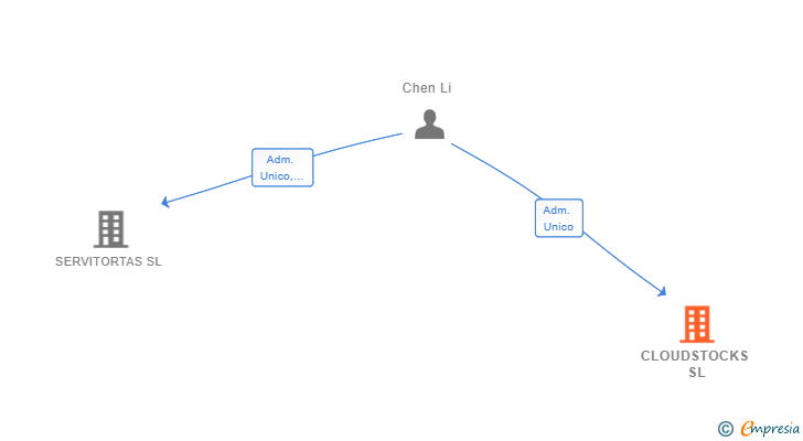 Vinculaciones societarias de CLOUDSTOCKS SL