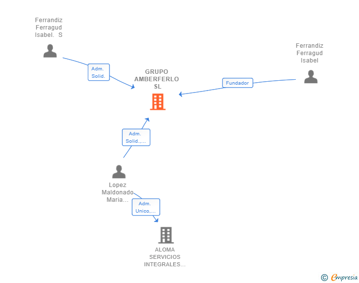 Vinculaciones societarias de GRUPO AMBERFERLO SL (EXTINGUIDA)