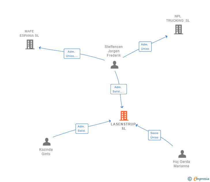 Vinculaciones societarias de LASENSTRUP SL
