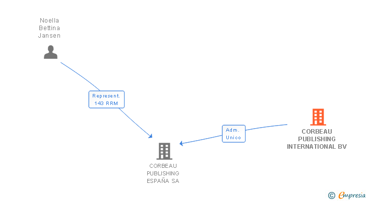 Vinculaciones societarias de CORBEAU PUBLISHING INTERNATIONAL BV