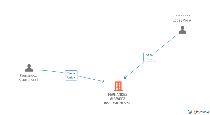 Vinculaciones societarias de FERNANDEZ ALVAREZ INVERSIONES SL