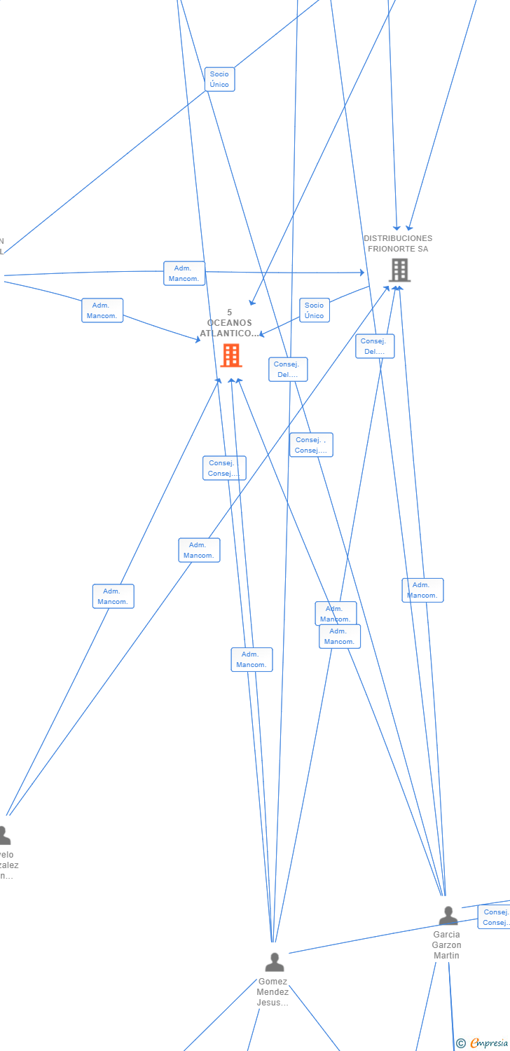 Vinculaciones societarias de 5 OCEANOS ATLANTICO SL